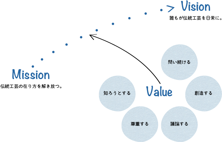 INAMI base株式会社のMission（ミッション）：伝統工芸の在り方を解き放つ。、Vision（ビジョン）：誰もが伝統工芸を日常に。、Value（バリュー）：知ろうとする/尊重する/議論する/創造する/問い続ける